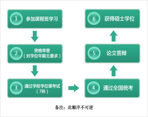 首都經濟貿易大學在職研究生申碩流程
