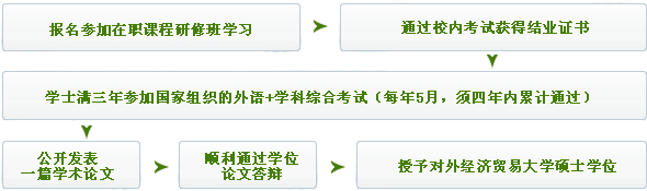 對外經濟貿易大學在職研究生報名流程
