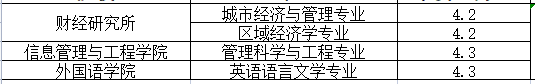 在職研究生費用一覽表 在職研究生費用一覽表