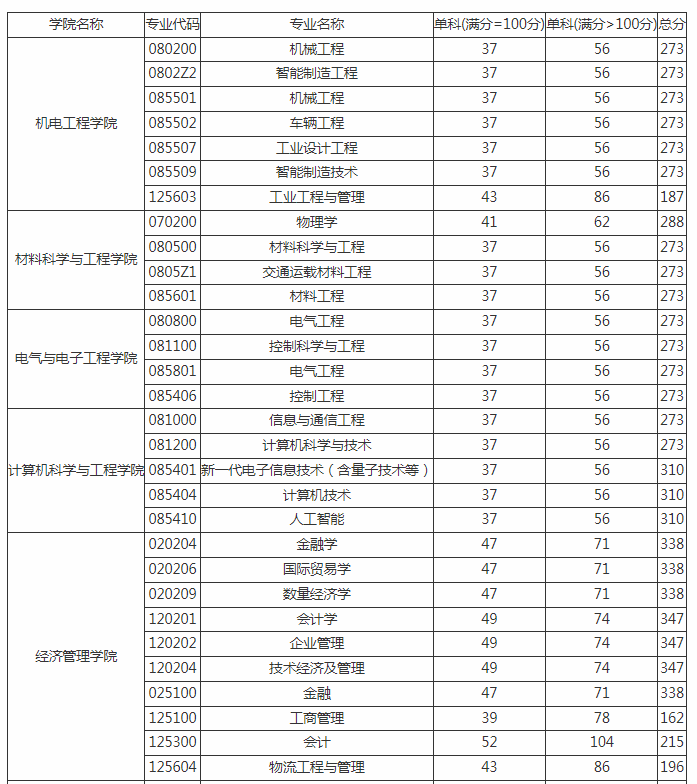 長春工業大學在職研究生復試分數線 長春工業大學在職研究生復試分數線