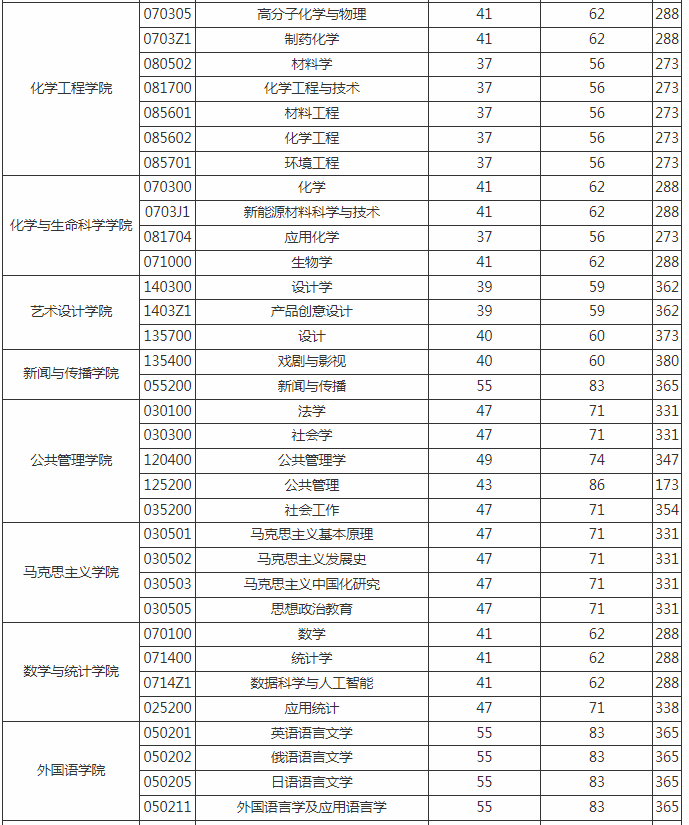 長春工業大學在職研究生復試分數線 長春工業大學在職研究生復試分數線
