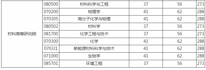 長春工業大學在職研究生復試分數線 長春工業大學在職研究生復試分數線