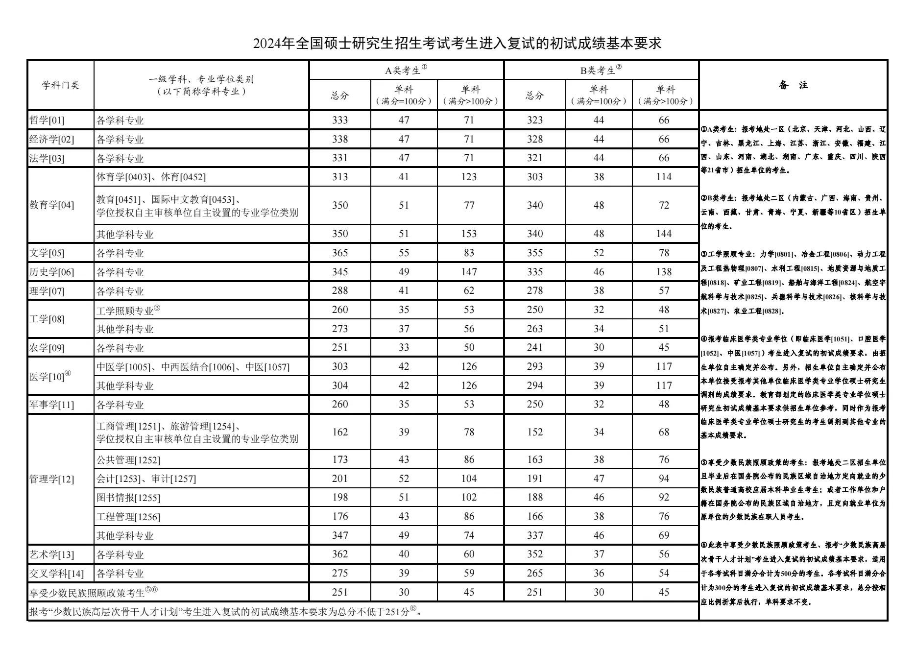 2024福建農林大學考研分數線, 2024福建農林大學考研分數線,